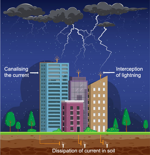 lightning protection of commercial building diagram